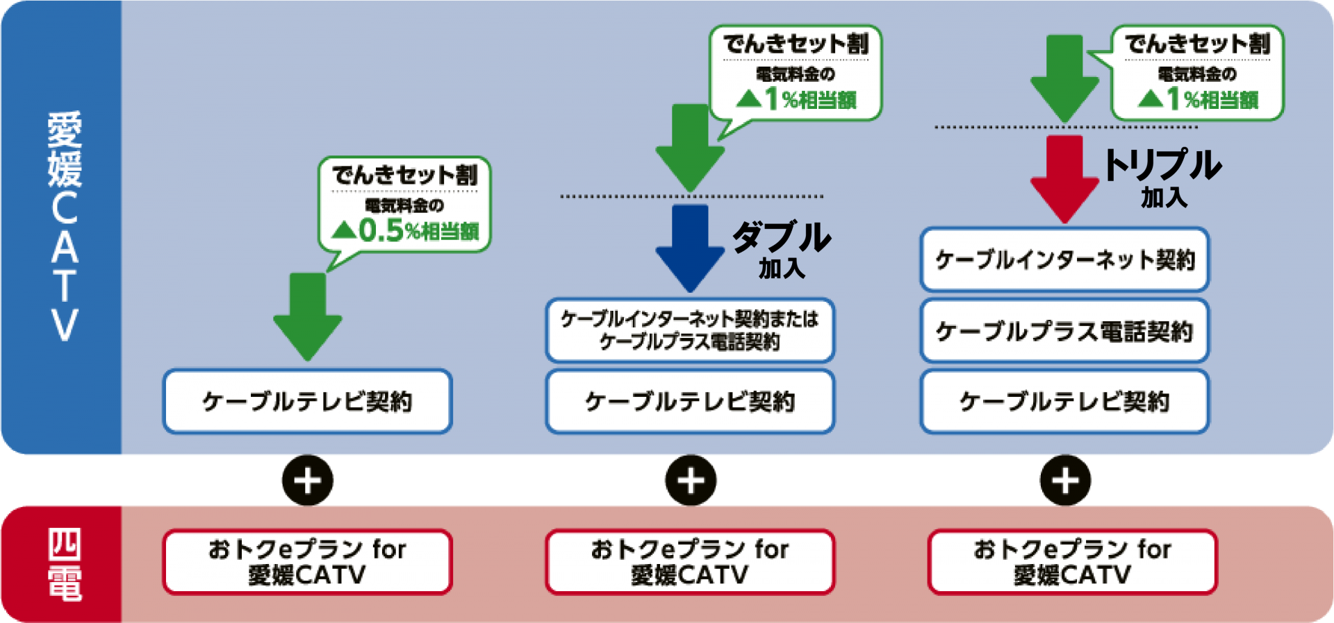 「でんきセット割」イメージ図