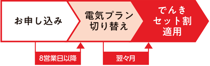 お申し込み後、自動的に切り替え