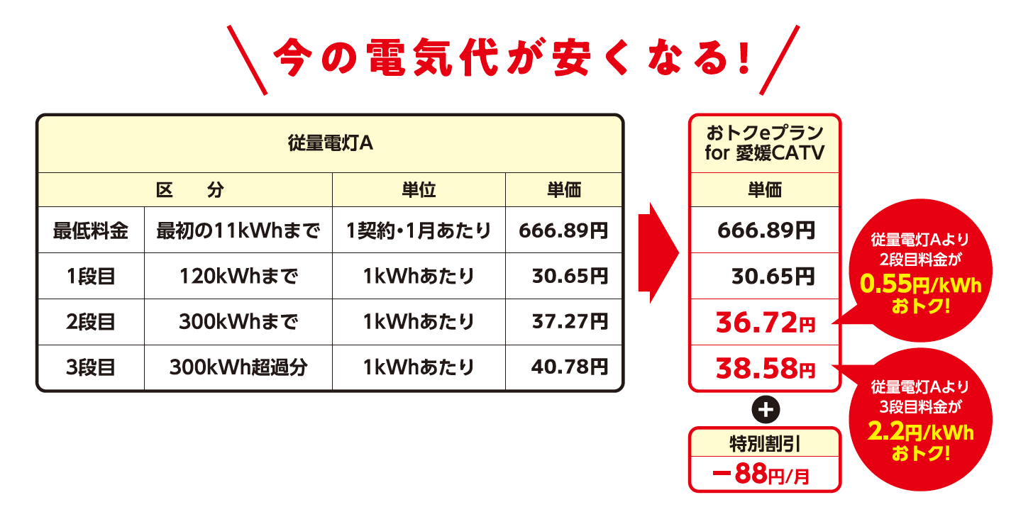 今の電気代が安くなる!