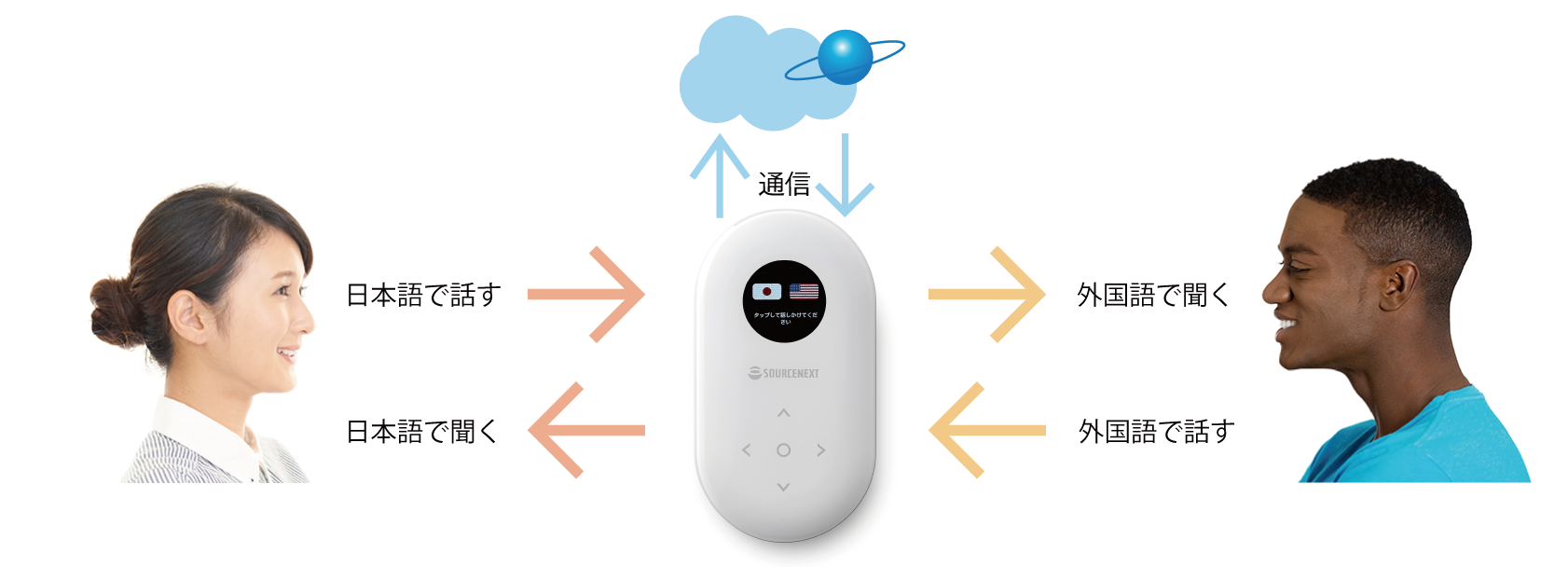 日本語で話して外国語で聞く、外国語で話して日本語で聞く